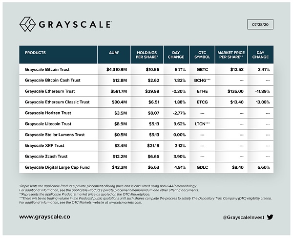 11天内增长10亿美元，Grayscale管理规模达到51亿美元新高配图(1)