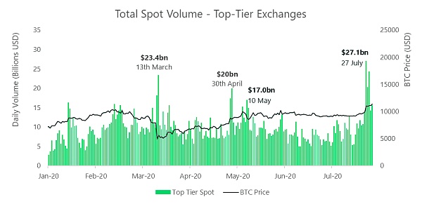 The volume of top-tier exchanges continues to grow