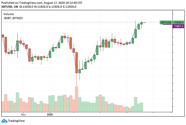 The weekly chart of Bitcoin