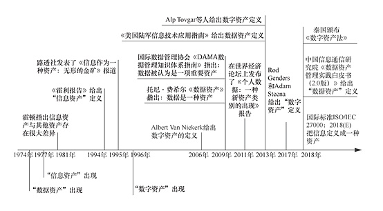 大数据环境下数据或将变成资产