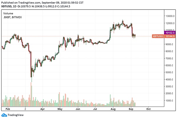 XBT/USD daily chart