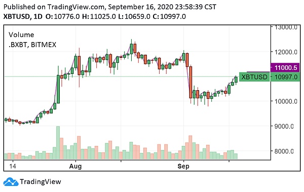 BTC/USD daily chart. Source: TradingView.com