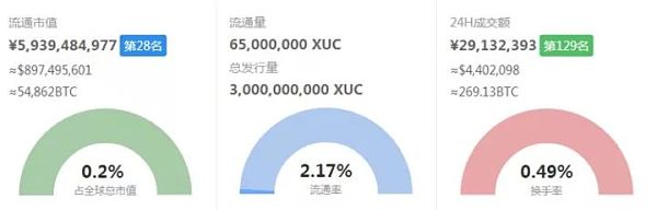 XUC24小时内暴涨100%，市场认可，潜力无限！