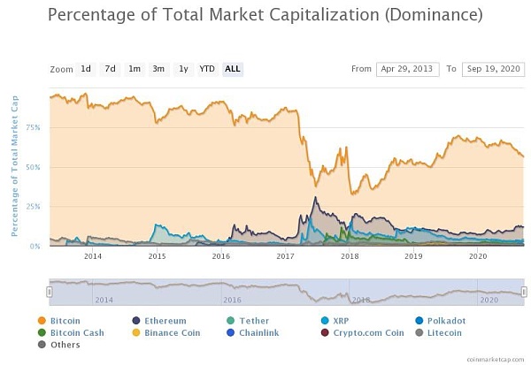 The Bitcoin dominance index. Source: CoinMarketCap.com