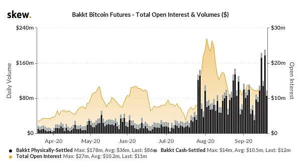 The historical volume of Bakkt Bitcoin Futures. Source: Skew