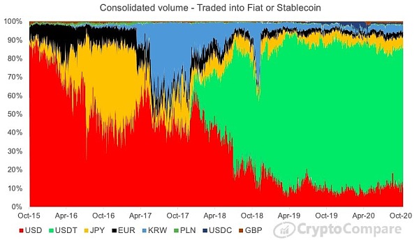 Consolidated crypto volume by base pair