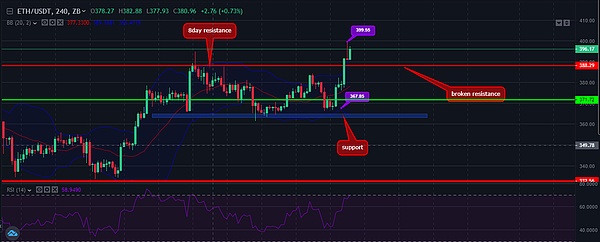 eth4小時k線圖技術分析:eth的w型市場結構模式形成了牛市的上升趨勢.