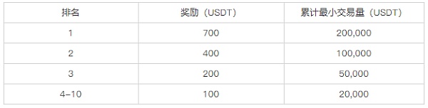 CoinTiger币虎三周年交易合约瓜分5,000 USDT