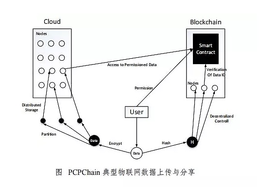 搅局者物信链（CPChain）：区块链+物联网领域的领跑者，为何让整个社区眼前一亮