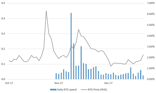比特币黄金 (BTG) – 投资流量数据