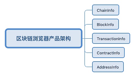 图片[3]-区块链浏览器是什么?HonorDecent区块链浏览器有什么作用?-区块链文库
