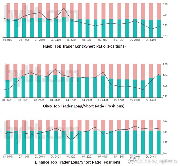 顶级交易员BTC多/空比率  来源：Bybt.com
