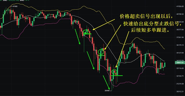 布林線戰法之超賣做多