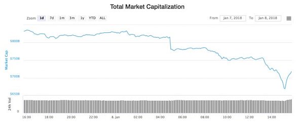 CoinMarketCap在未提前告知情况下删除韩国交易所数据  引起加密货币市场全面下跌