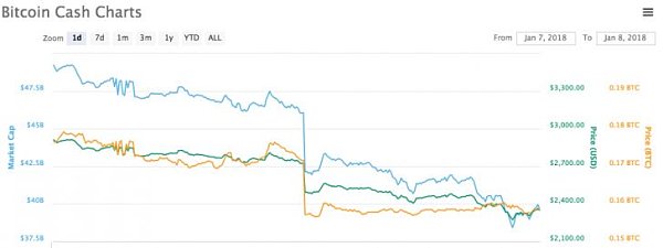 CoinMarketCap在未提前告知情况下删除韩国交易所数据  引起加密货币市场全面下跌