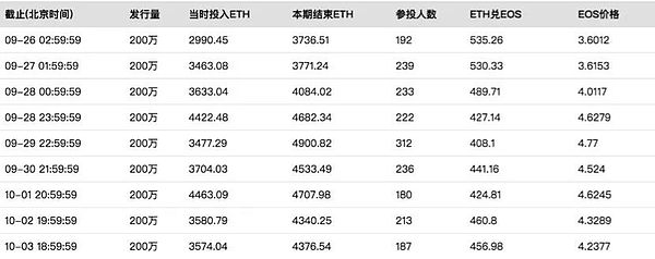 2017币圈五大事件——EOS众筹1年(一)