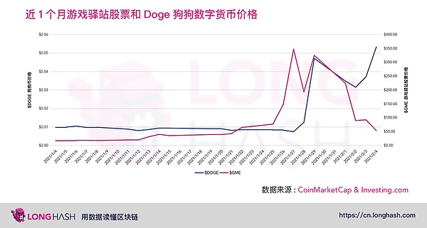 从 GME 逼空事件对比中美两国散户行为