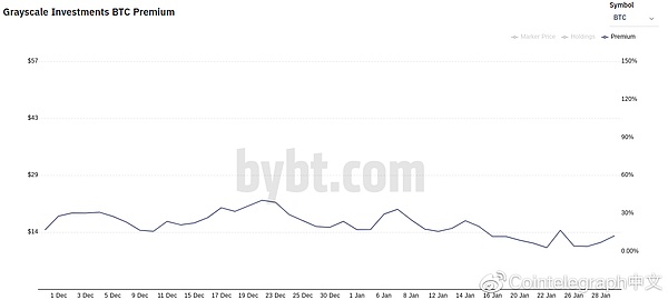 GBTC溢价表：Bybt