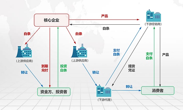 原链YCC解析之商业模式:庞大的供应链金融生态网