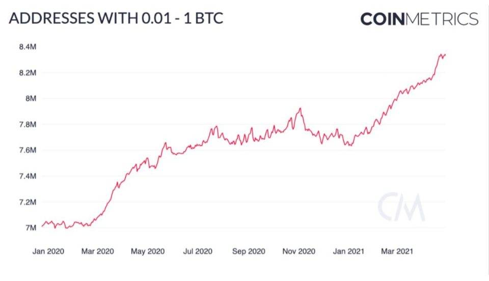 Coin Metrics：比特币在下半年可能再次激增