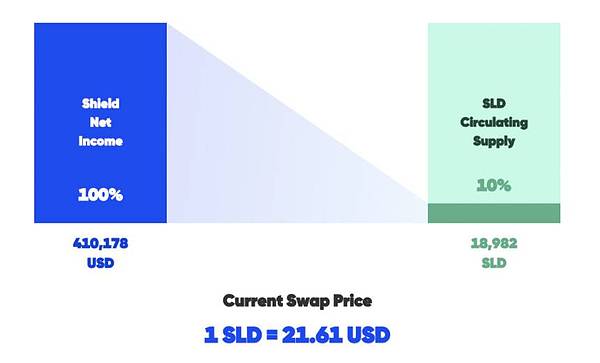 从非合作博弈理解 DeFi 衍生品协议 Shield 治理与代币机制