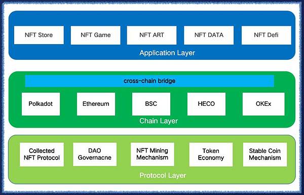 三分钟了解跨链 NFT 基础设施 DNFT 协议