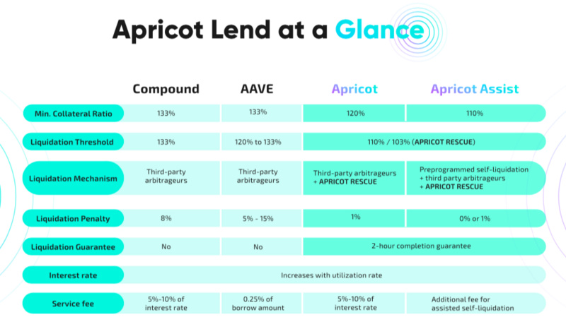 优化资金利用率的Apricot能否打破借贷赛道格局？