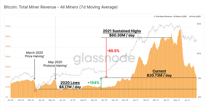 Glassnode报告：今年第二轮“投降”，比特币矿工的抛压来了！