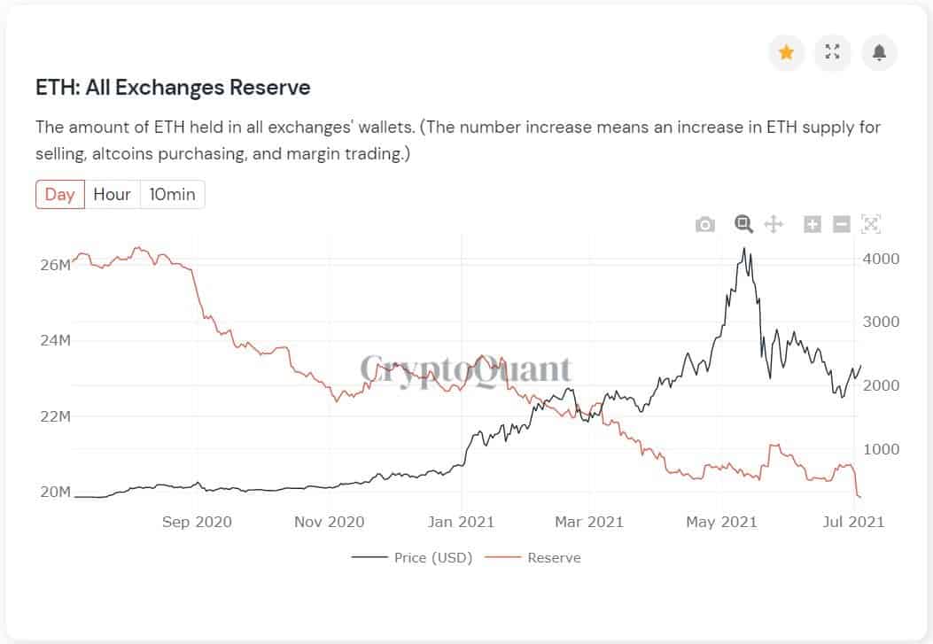 ETH Held on Exchanges. Source: CryptoQuant