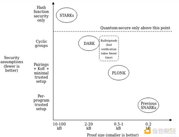 简明理解零知识证明历史、原理与发展现状