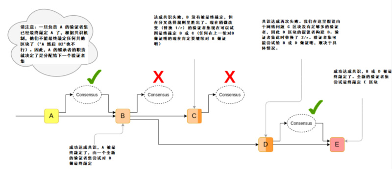 详解信标链的替代性方案：基于累计式委员会的最终确定性模型