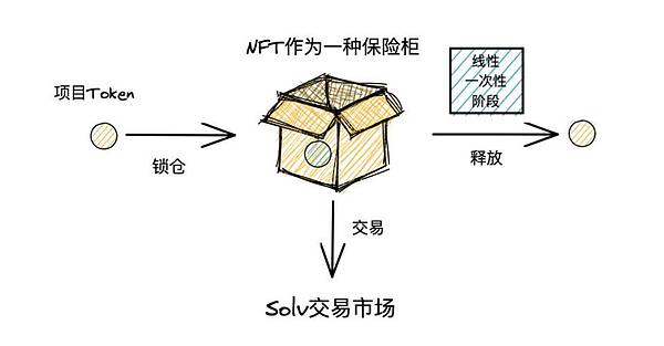 五分钟解析 Solv Vesting Vouchers:如何成为 DeFi 最好的锁仓解决方案