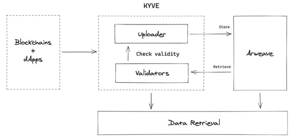 五分钟读懂 KYVE：基于 Arweave 的跨链存储中间件