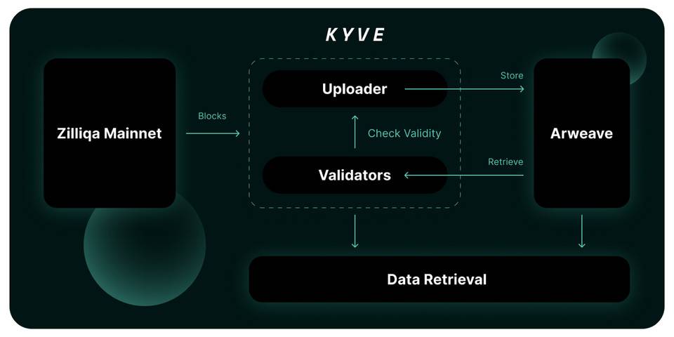 五分钟读懂 KYVE：基于 Arweave 的跨链存储中间件