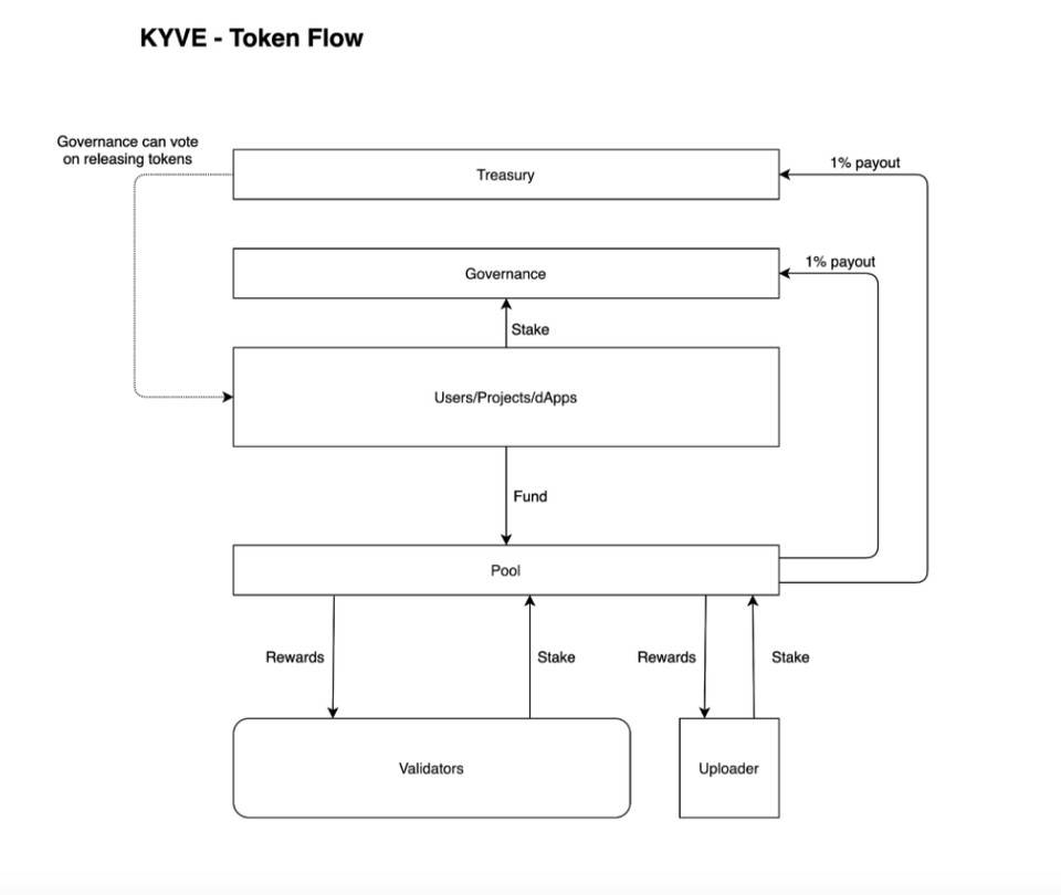 五分钟读懂 KYVE：基于 Arweave 的跨链存储中间件