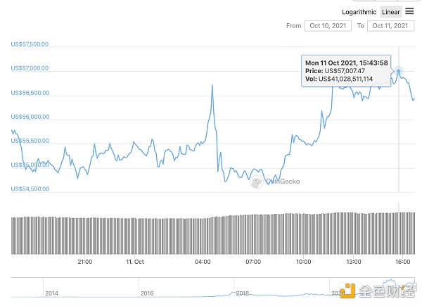 黄金哨兵 | 比特币价格自 5 月 12 日以来首次突破 57,000 美元