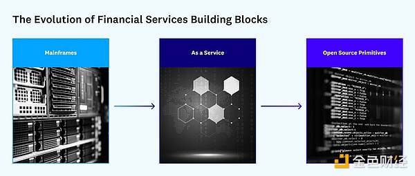 a16z：市场规模达 25 万亿美元的金融服务业将拥抱开源运动潮流