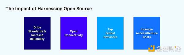 a16z：市场规模达 25 万亿美元的金融服务业将拥抱开源运动潮流