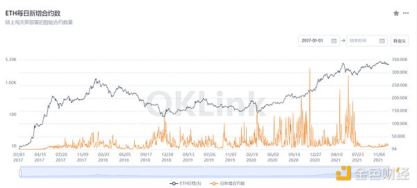 OKLink数据年报：2021公链发展必修课 拥抱DeFi