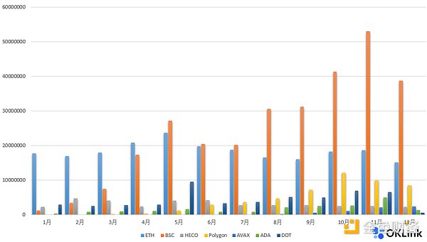 OKLink数据年报：2021公链发展必修课 拥抱DeFi