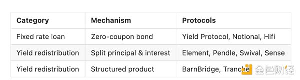 从变动到稳定：史上最完整DeFi 固定利率协议大图鉴（下）