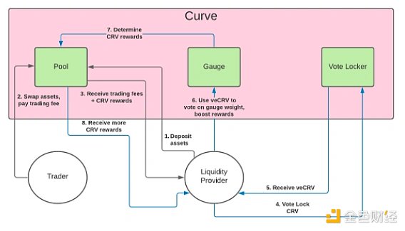 Curve帝国编年简史：提升资金效率领域的领先玩家