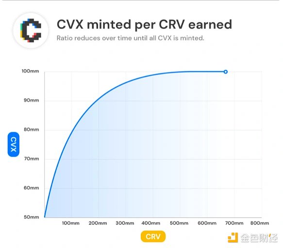 Curve帝国编年简史：提升资金效率领域的领先玩家