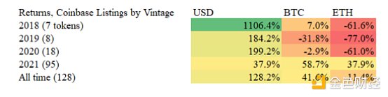 数据调查：「Coinbase效应」还是「Coinbase诅咒」？