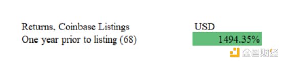 数据调查：「Coinbase效应」还是「Coinbase诅咒」？