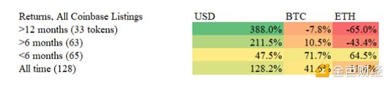 数据调查：「Coinbase效应」还是「Coinbase诅咒」？