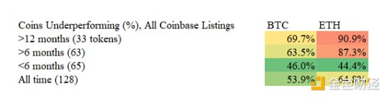 数据调查：「Coinbase效应」还是「Coinbase诅咒」？