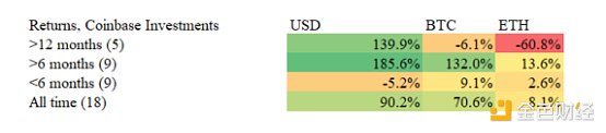 数据调查：「Coinbase效应」还是「Coinbase诅咒」？