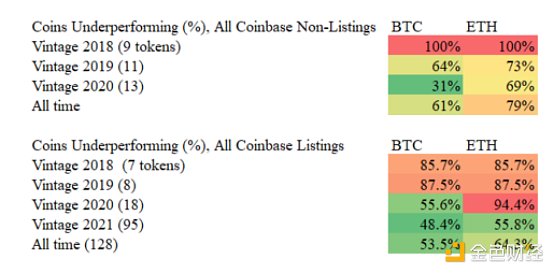 数据调查：「Coinbase效应」还是「Coinbase诅咒」？