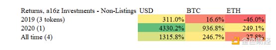 数据调查：「Coinbase效应」还是「Coinbase诅咒」？